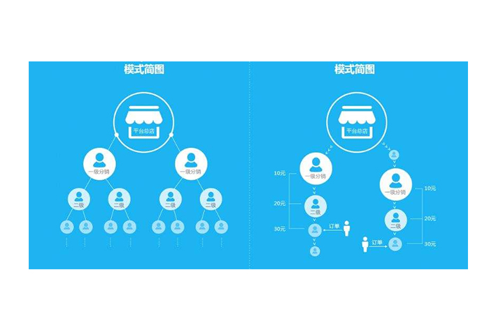分销商城系统开发为何能够在当时年代流行起来
